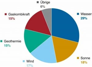 RO18_1901_CKW_Kuchendiagramm