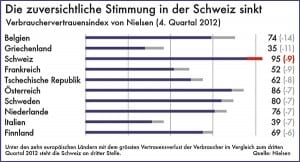 ro08_06_Nielsen-Verbrauchervertrauensindex_Q4 2012_CH