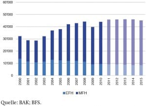 Grafik Wohnungsbau BAK, BFS