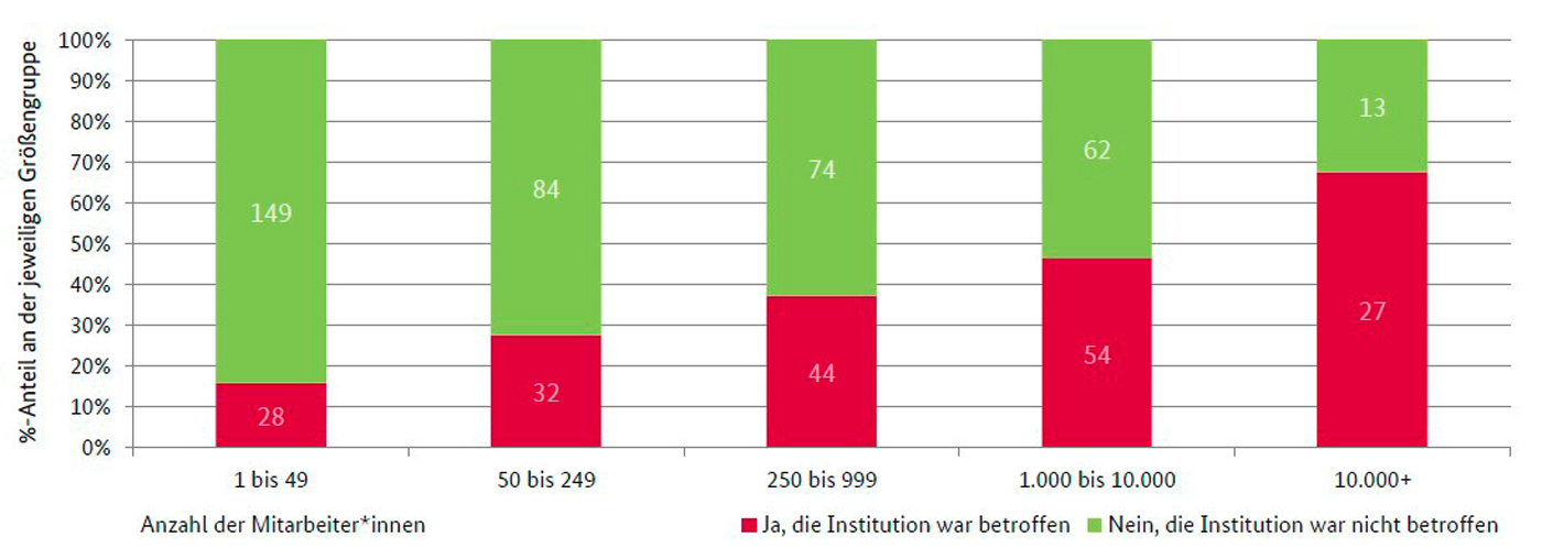 Betroffenheit der Institutionen durch Ransomware. Je grösser das Unternehmen, desto grösser die Anzahl der Infektionen. Auszug aus einer Studie des BSI (Bundesamt für Sicherheit in der Informationstechnik).