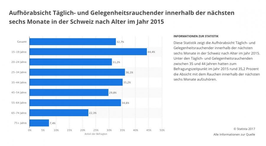 Bildquelle: statista.com