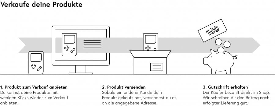 Gebrauchte Produkte leben länger