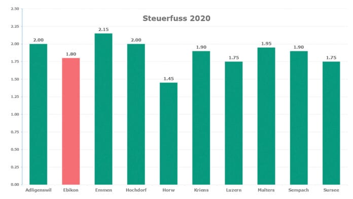 Steuerfuss-2020