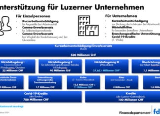Zwischenbilanz: 1000 Anträge für Härtefallhilfe